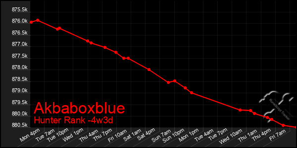 Last 31 Days Graph of Akbaboxblue