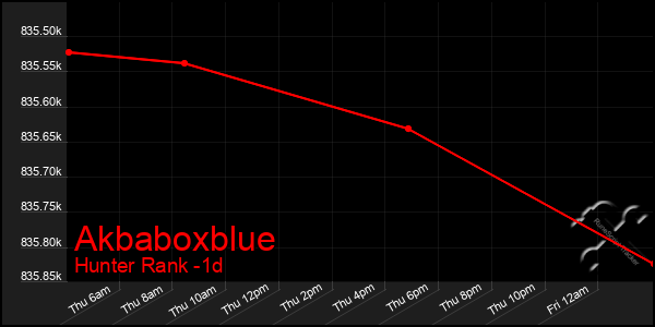 Last 24 Hours Graph of Akbaboxblue