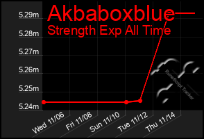 Total Graph of Akbaboxblue