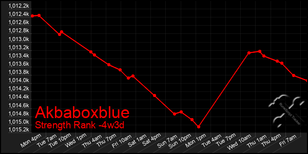 Last 31 Days Graph of Akbaboxblue