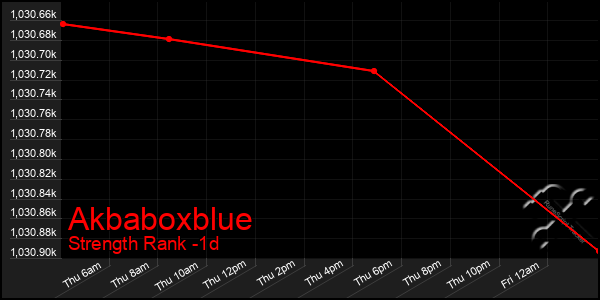 Last 24 Hours Graph of Akbaboxblue