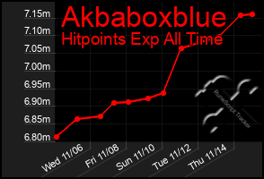 Total Graph of Akbaboxblue