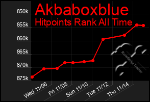 Total Graph of Akbaboxblue