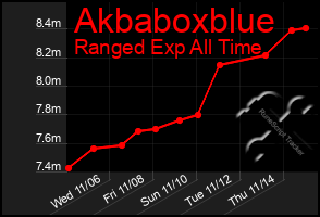 Total Graph of Akbaboxblue