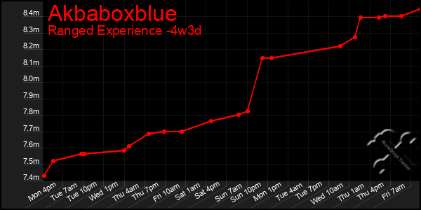 Last 31 Days Graph of Akbaboxblue