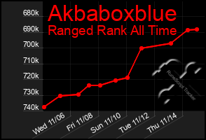 Total Graph of Akbaboxblue