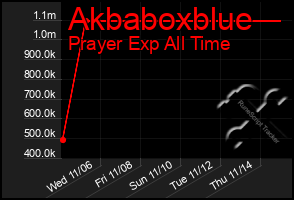 Total Graph of Akbaboxblue