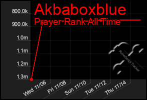 Total Graph of Akbaboxblue