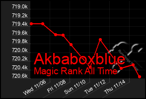 Total Graph of Akbaboxblue