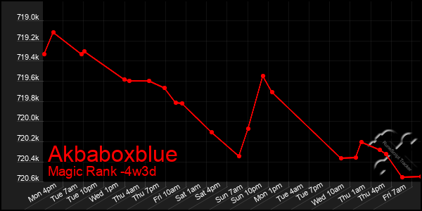 Last 31 Days Graph of Akbaboxblue