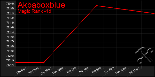 Last 24 Hours Graph of Akbaboxblue