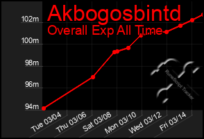 Total Graph of Akbogosbintd