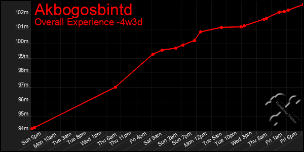 Last 31 Days Graph of Akbogosbintd