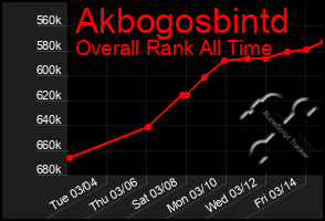 Total Graph of Akbogosbintd