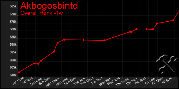 1 Week Graph of Akbogosbintd