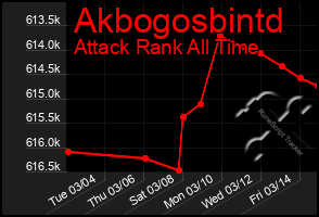 Total Graph of Akbogosbintd