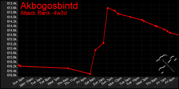 Last 31 Days Graph of Akbogosbintd