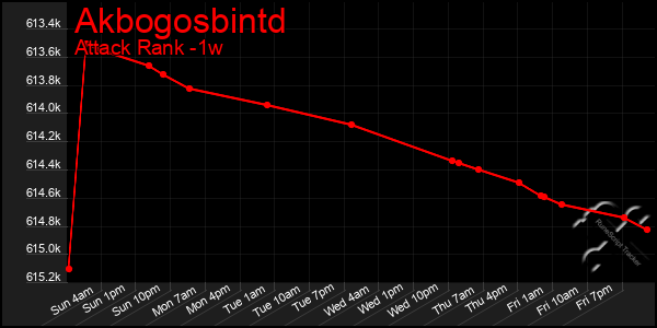 Last 7 Days Graph of Akbogosbintd