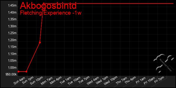 Last 7 Days Graph of Akbogosbintd