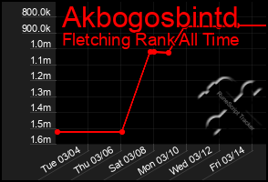 Total Graph of Akbogosbintd