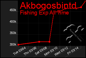 Total Graph of Akbogosbintd