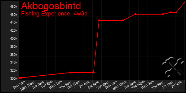 Last 31 Days Graph of Akbogosbintd