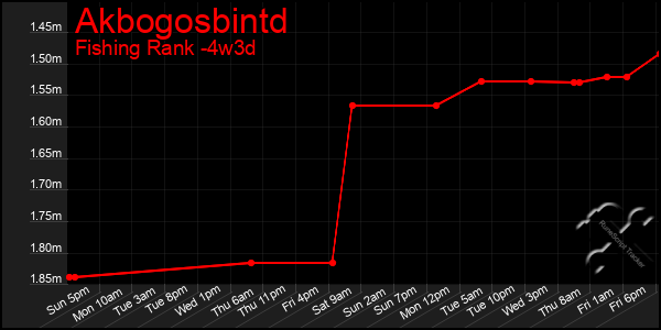 Last 31 Days Graph of Akbogosbintd