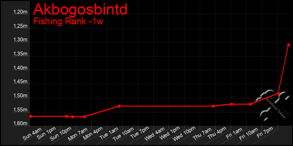 Last 7 Days Graph of Akbogosbintd