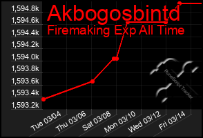 Total Graph of Akbogosbintd