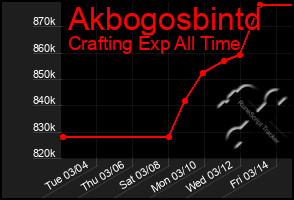 Total Graph of Akbogosbintd