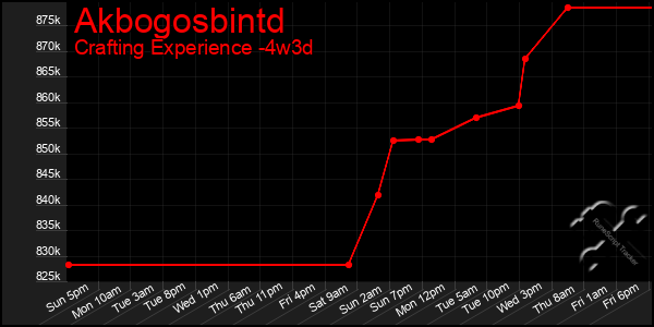 Last 31 Days Graph of Akbogosbintd