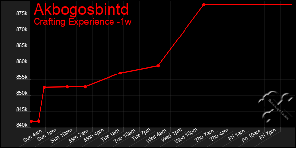 Last 7 Days Graph of Akbogosbintd