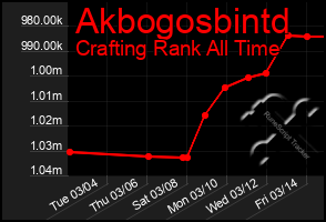 Total Graph of Akbogosbintd