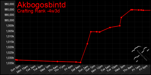 Last 31 Days Graph of Akbogosbintd