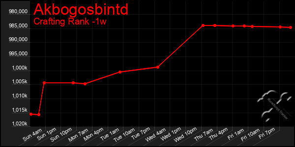 Last 7 Days Graph of Akbogosbintd