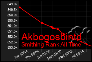 Total Graph of Akbogosbintd