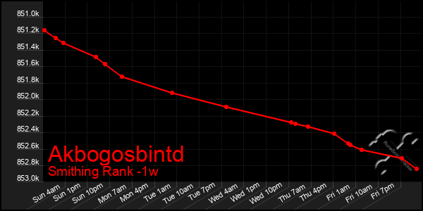 Last 7 Days Graph of Akbogosbintd