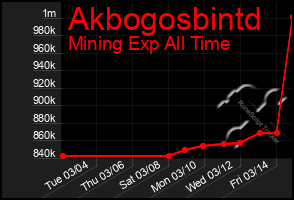 Total Graph of Akbogosbintd