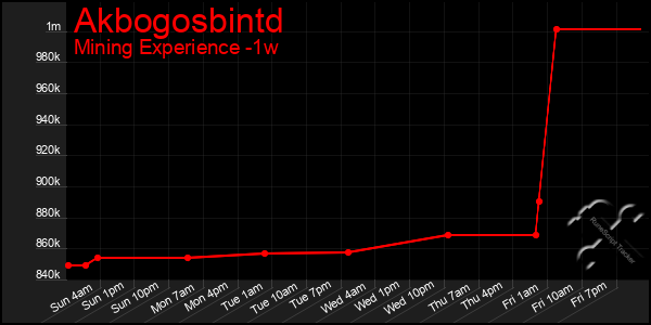 Last 7 Days Graph of Akbogosbintd