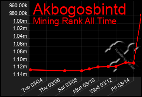 Total Graph of Akbogosbintd