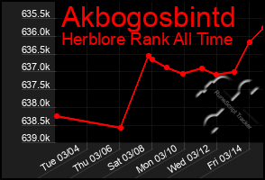 Total Graph of Akbogosbintd