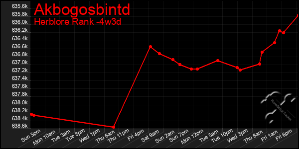 Last 31 Days Graph of Akbogosbintd