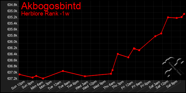 Last 7 Days Graph of Akbogosbintd