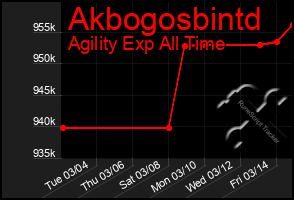 Total Graph of Akbogosbintd