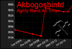 Total Graph of Akbogosbintd