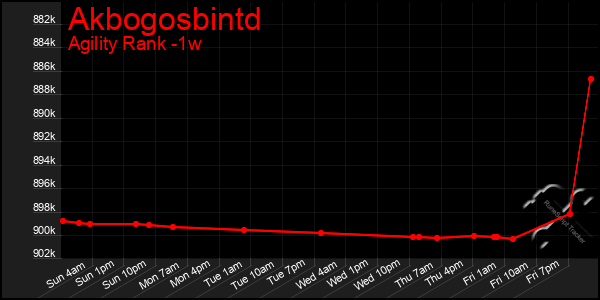 Last 7 Days Graph of Akbogosbintd