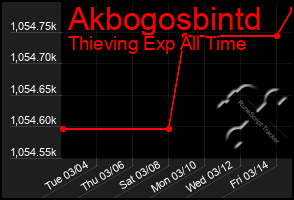 Total Graph of Akbogosbintd