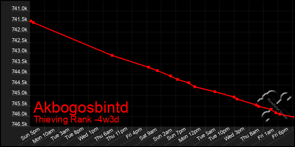 Last 31 Days Graph of Akbogosbintd