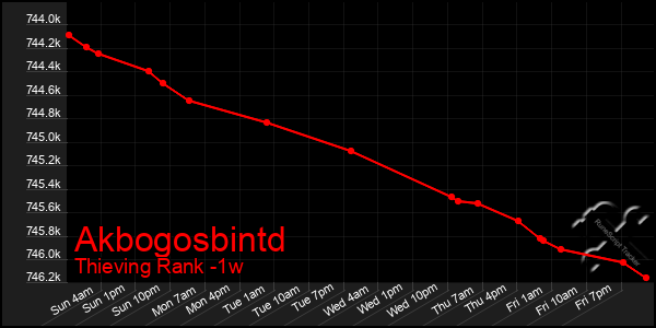 Last 7 Days Graph of Akbogosbintd