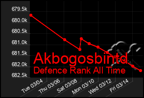 Total Graph of Akbogosbintd